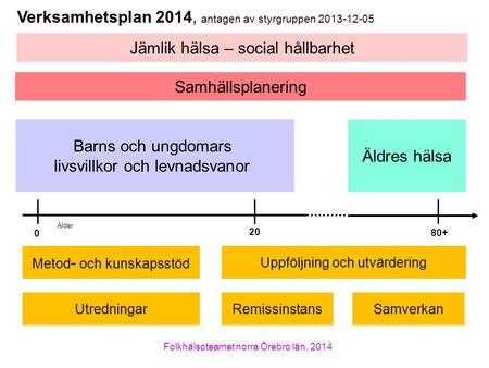 Folkhälsoteamet norra Örebro län, 2014 0 80+ Barns och ungdomars livsvillkor och levnadsvanor 20 Äldres hälsa Jämlik hälsa – social hållbarhet Metod -
