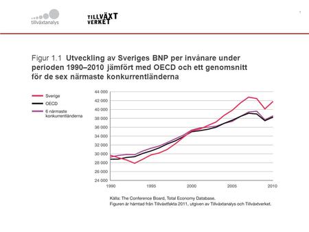 1 Figur 1.1 Utveckling av Sveriges BNP per invånare under perioden 1990–2010 jämfört med OECD och ett genomsnitt för de sex närmaste konkurrentländerna.