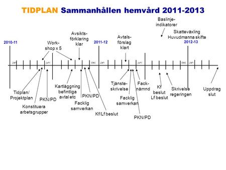 2010-11 2011-12 2012-13 Work- shop x 5 Avsikts- förklaring klar Konstituera arbetsgrupper Tidplan/ Projektplan Kartläggning befintliga avtal etc Facklig.