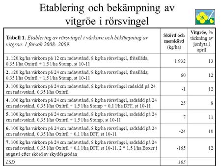 Etablering och bekämpning av vitgröe i rörsvingel Tabell 1. Etablering av rörsvingel i vårkorn och bekämpning av vitgröe. 1 försök 2008- 2009. Skörd och.