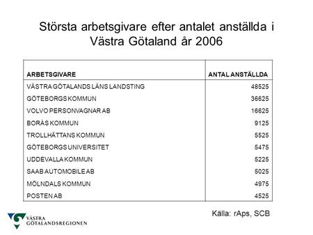 Största arbetsgivare efter antalet anställda i Västra Götaland år 2006