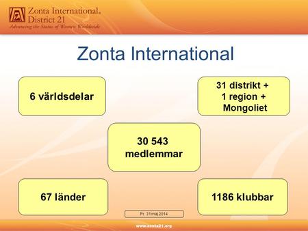 Zonta International 30 543 medlemmar 1186 klubbar67 länder 31 distrikt + 1 region + Mongoliet 6 världsdelar Pr. 31 maj 2014.