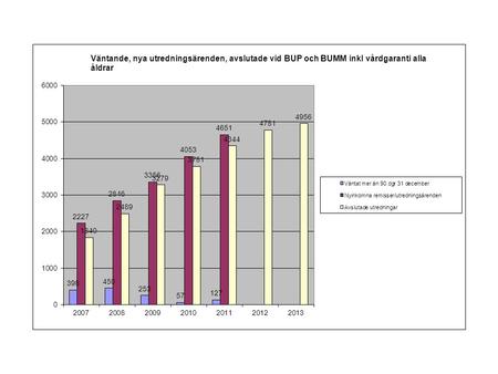 Görs det få utredningar inom SLL? Område Totalt påbörjade fördjupade utredningar år 2013 Befolkning (0 t o m 17 år) per 31 dec 2013 Andel påbörjade.