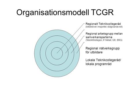 Organisationsmodell TCGR Regionalt Teknikcollegeråd (Arbetslivet i majoritet, rådgivande roll) Regional nätverksgrupp för utbildare Lokala Teknikcollegeråd/