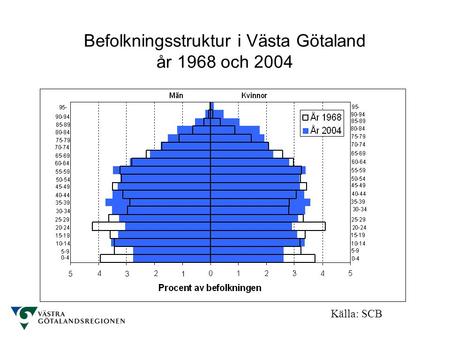 Befolkningsstruktur i Västa Götaland år 1968 och 2004 Källa: SCB 5 1 1 3.
