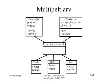 Sid 1 2000-period2CD5250 OOP med C++ Mats Medin MDH/IDT Multipelt arv Drawable draw() move() position bitmap Persistent save() restore() storage_file_name.