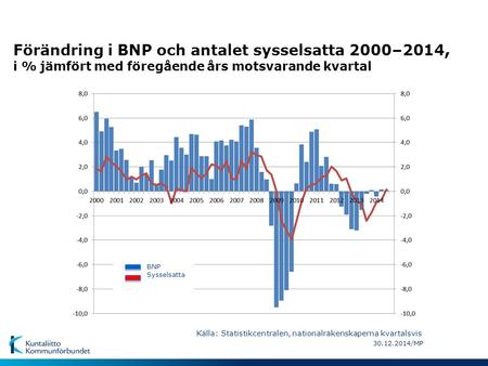 Förändring i BNP och antalet sysselsatta 2000–2014, i % jämfört med föregående års motsvarande kvartal 30.12.2014/MP Källa: Statistikcentralen, nationalräkenskaperna.
