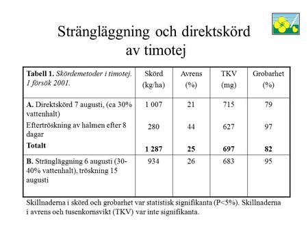 Strängläggning och direktskörd av timotej Tabell 1. Skördemetoder i timotej. 1 försök 2001. Skörd (kg/ha) Avrens (%) TKV (mg) Grobarhet (%) A. Direktskörd.