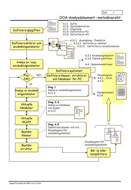 Vaasa Polytechnic1999 / kno / OOA Definiera systemet OOA-Analysdokument - metodöversikt Sid: / Definiera uppgiften A.1.1 Syfte A.1.2Systemdefinition A.1.3Omgivning.