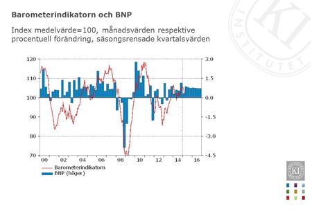 Barometerindikatorn och BNP Index medelvärde=100, månadsvärden respektive procentuell förändring, säsongsrensade kvartalsvärden.