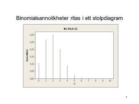 Binomialsannolikheter ritas i ett stolpdiagram