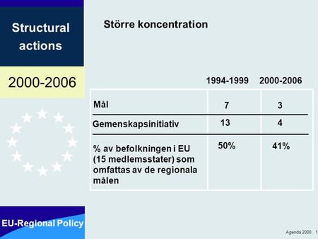 2000-2006 EU-Regional Policy Structural actions Agenda 2000 1 Större koncentration Mål 2000-2006 % av befolkningen i EU (15 medlemsstater) som omfattas.