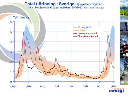 Total tillrinning i Sverige (ej spillkorrigerad) 10 %, Median och 90 % sannolikhet 1950-2003 källa: Svensk Energi.