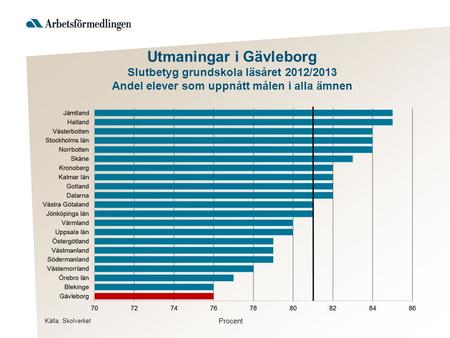 Utmaningar i Gävleborg Slutbetyg grundskola läsåret 2012/2013 Andel elever som uppnått målen i alla ämnen Källa: Skolverket Procent.