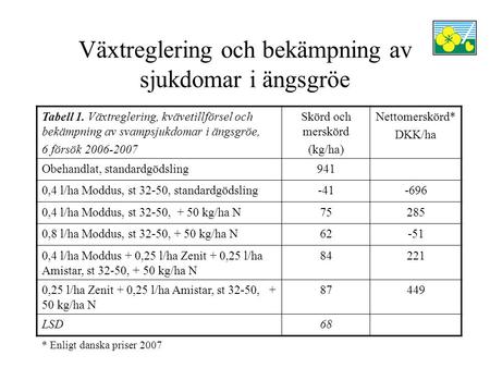 Växtreglering och bekämpning av sjukdomar i ängsgröe Tabell 1. Växtreglering, kvävetillförsel och bekämpning av svampsjukdomar i ängsgröe, 6 försök 2006-2007.