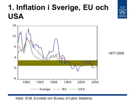 1. Inflation i Sverige, EU och USA Källa: SCB, Eurostat och Bureau of Labor Statistics 1977-2005.