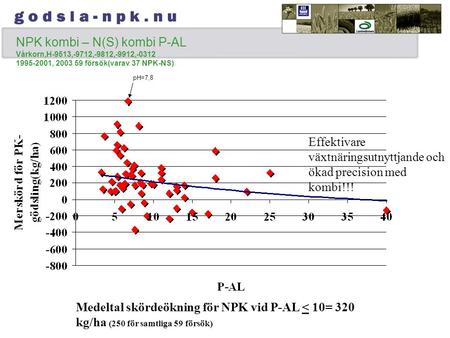 NPK kombi – N(S) kombi P-AL Vårkorn,H-9513,-9712,-9812,-9912,-0312 1995-2001, 2003 59 försök(varav 37 NPK-NS) Medeltal skördeökning för NPK vid P-AL 