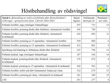 Höstbehandling av rödsvingel Tabell 1. Behandling av stubb och fröhalm efter första fröskörd i rödsvingel – grönytesorten Klett. 2 försök 2003-2004. Skörd.