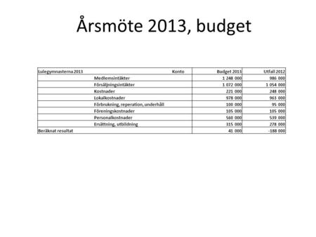 Årsmöte 2013, budget Lulegymnasterna 2013Konto Budget 2013 Utfall 2012 Medlemsintäkter 1 248 000 986 000 Försäljningsintäkter 1 072 000 1 054 000 Kostnader.