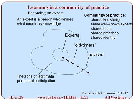 Alf Westelius IDA/EISwww.ida.liu.se/~TDEI55 L2:1 Experts “old-timers” novices The zone of legitimate peripheral participation Learning in a community of.