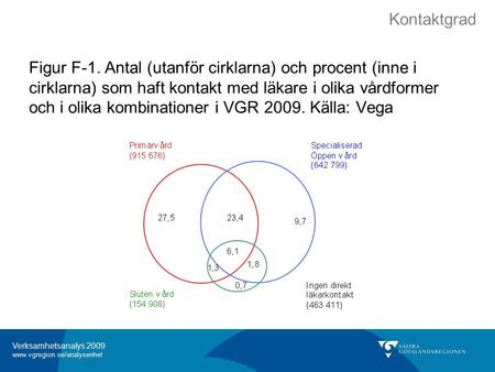 Verksamhetsanalys 2009 www.vgregion.se/analysenhet Figur F-1. Antal (utanför cirklarna) och procent (inne i cirklarna) som haft kontakt med läkare i olika.