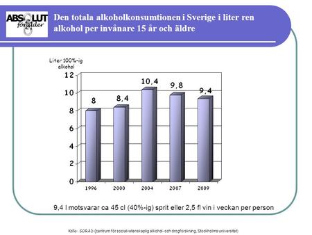 Den totala alkoholkonsumtionen i Sverige i liter ren alkohol per invånare 15 år och äldre Liter 100%-ig alkohol Sorad = centrum för socialvetenskaplig.