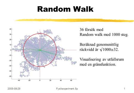 2005-08-29Fysikexperiment, 5p1 Random Walk 36 försök med Random walk med 1000 steg. Beräknad genomsnittlig räckvidd är  1000  32. Visualisering av utfallsrum.