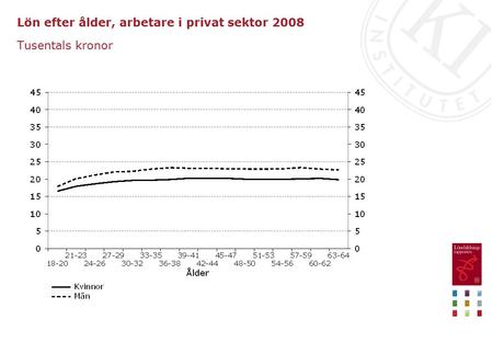 Lön efter ålder, arbetare i privat sektor 2008 Tusentals kronor.