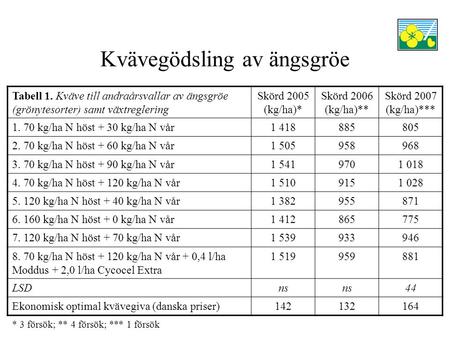 Kvävegödsling av ängsgröe Tabell 1. Kväve till andraårsvallar av ängsgröe (grönytesorter) samt växtreglering Skörd 2005 (kg/ha)* Skörd 2006 (kg/ha)** Skörd.