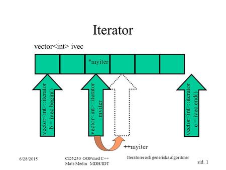 Iteratorer och generiska algoritmer sid. 1 6/28/2015 CD5250 OOP med C++ Mats Medin MDH/IDT Iterator vector ::iterator b = ivec.begin() vector ivec vector.