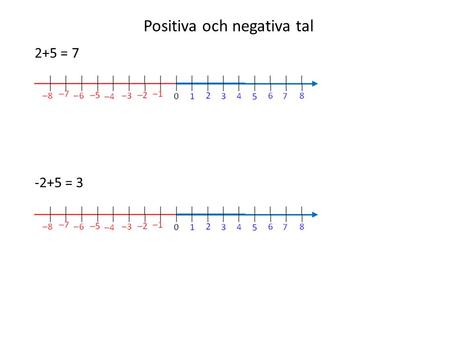 Positiva och negativa tal 2+5 = 7 -2+5 = 3. -2-5 = -7 2- (-5) = 7 (-2)-(-5) = 3.