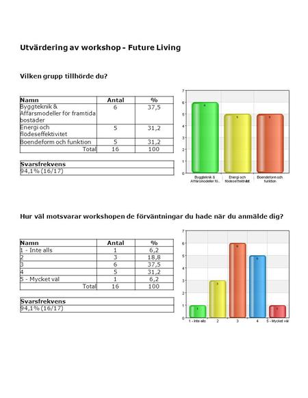 Utvärdering av workshop - Future Living Vilken grupp tillhörde du? NamnAntal% Byggteknik & Affärsmodeller för framtida bostäder 637,5 Energi och flödeseffektivitet.