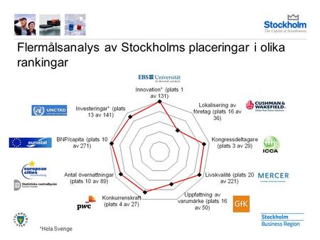 *Hela Sverige Flermålsanalys av Stockholms placeringar i olika rankingar.