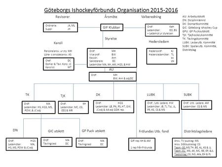 Göteborgs Ishockeyförbunds Organisation 2015-2016 RevisorerÅrsmöteValberedning Hedersledam Kansli Styrelse AU TK TjK DKLUBKSUBK DN GIC utskott GP Puck.