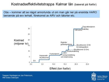 EA Effekt (ton fosfor) Kostnad (miljoner kr) Våtmarker Kalkfilter Dagvattendamm Kostnadseffektivitetstrappa Kalmar län (baserat på fosfor) Obs – kommer.