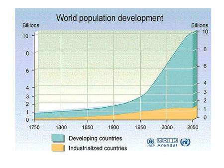 Beräknad folkmängd i olika världsdelar mellan 1950 och 2050.