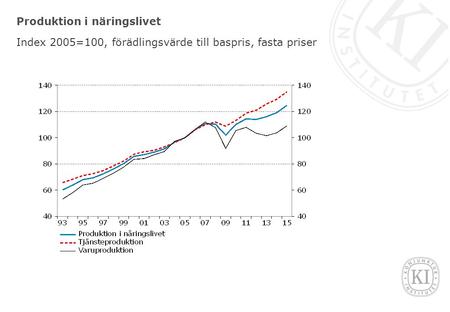 Produktion i näringslivet Index 2005=100, förädlingsvärde till baspris, fasta priser.