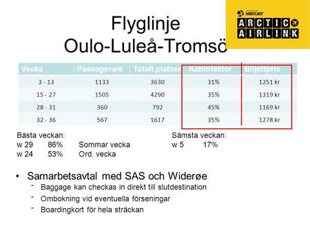 Flyglinje Oulo-Luleå-Tromsö VeckaPassagerareTotalt platserKabinfaktorBiljettpris 3 - 131133363031%1251 kr 15 - 271505429035%1319 kr 28 - 3136079245%1169.