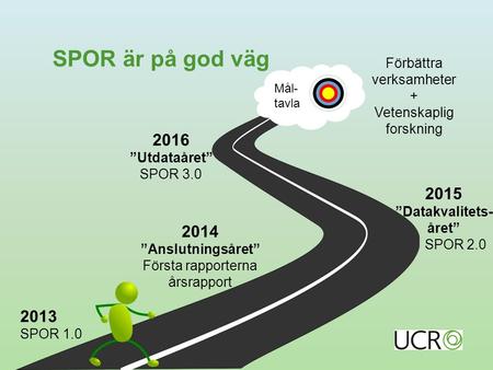 SPOR är på god väg 2014 ”Anslutningsåret” Första rapporterna årsrapport 2015 ”Datakvalitets- året” SPOR 2.0 2013 SPOR 1.0 2016 ”Utdataåret” SPOR 3.0 Mål-