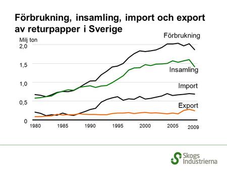Milj ton Förbrukning Insamling Import Export Förbrukning, insamling, import och export av returpapper i Sverige 0 0,5 1,0 1,5 2,0 2009.