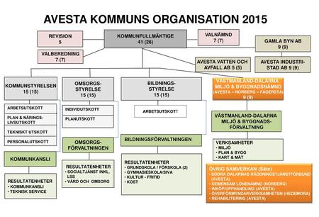 AVESTA KOMMUNS ORGANISATION 2015