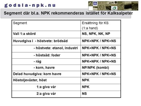 Segment där bl.a. NPK rekommenderas istället för Kalksalpeter SegmentErsättning för KS (1:a hand) Vall 1:a skördNS, NPK, NK, NP Huvudgiva i - höstvete: