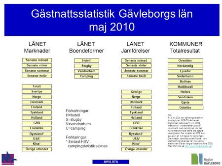 Gästnattsstatistik Gävleborgs län maj 2010 Sverige Norge Danmark Finland Tyskland Holland Frankrike GBR Ryssland* USA* Hotell Stugby Vandrarhem Camping.