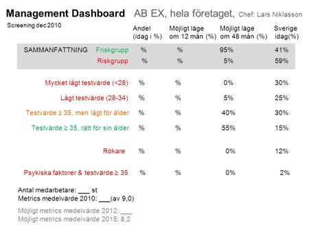 Management Dashboard AB EX, hela företaget, Chef: Lars Niklasson Screening dec 2010 AndelMöjligt läge Möjligt läge Sverige (idag i %)om 12 mån (%) om 48.