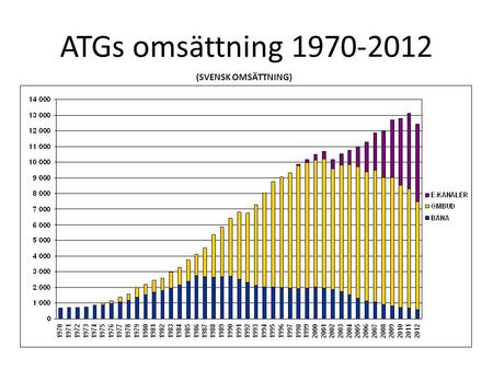 ATGs omsättning 1970-2012 (SVENSK OMSÄTTNING).