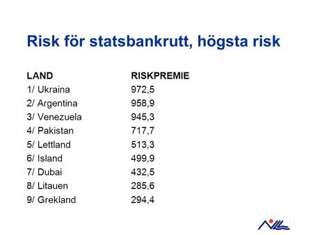 Risk för statsbankrutt, högsta risk LANDRISKPREMIE 1/ Ukraina972,5 2/ Argentina958,9 3/ Venezuela945,3 4/ Pakistan717,7 5/ Lettland513,3 6/ Island499,9.