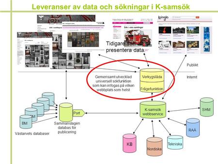 Leveranser av data och sökningar i K-samsök Västarvets databaser Sammanslagen databas för publicering Port K-samsök webbservice SHM KB RAÄ Tekniska Nordiska.