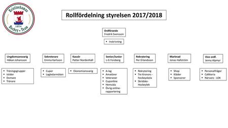 Rollfördelning styrelsen 2017/2018
