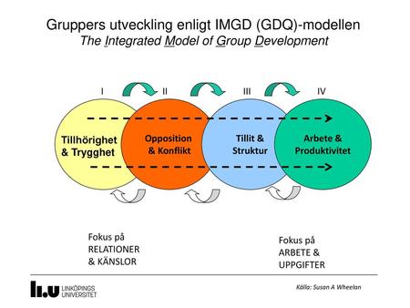 Gruppers utveckling enligt IMGD (GDQ)-modellen