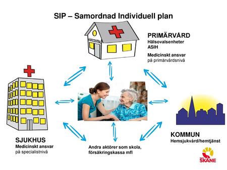 SIP – Samordnad Individuell plan